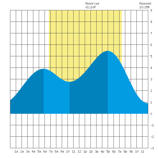 Point San Pedro tide chart for Monday, September 9, 2024