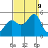 Point San Pedro tide chart for Monday, September 9, 2024