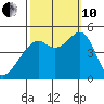 Point San Pedro tide chart for Thursday, October 10, 2024
