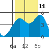Point San Pedro tide chart for Friday, October 11, 2024