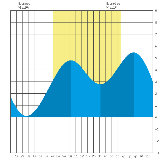 Point San Pedro tide chart for Saturday, October 12, 2024
