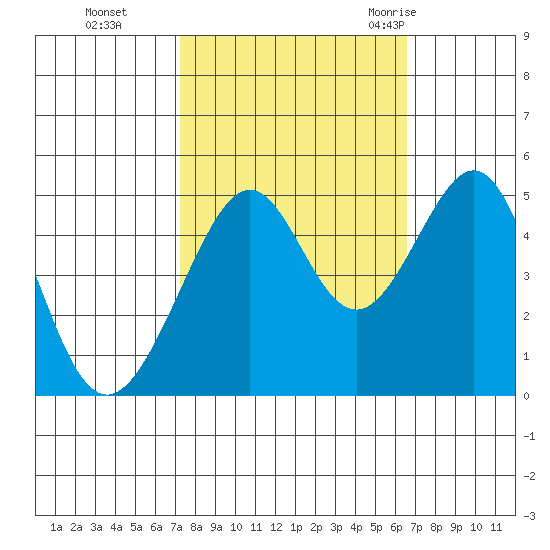 Point San Pedro tide chart for Sunday, October 13, 2024