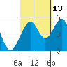 Point San Pedro tide chart for Sunday, October 13, 2024
