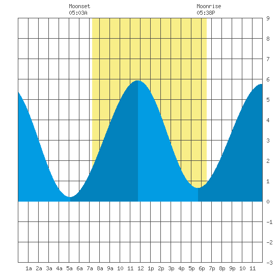Point San Pedro tide chart for Tuesday, October 15, 2024