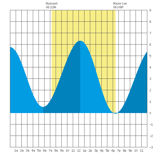 Point San Pedro tide chart for Wednesday, October 16, 2024