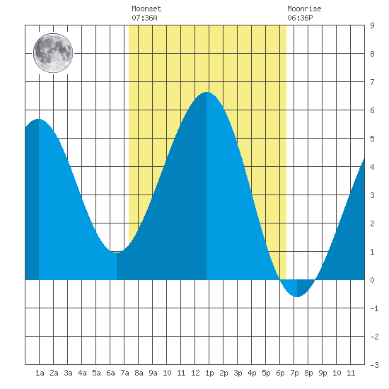Point San Pedro tide chart for Thursday, October 17, 2024