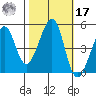 Point San Pedro tide chart for Thursday, October 17, 2024