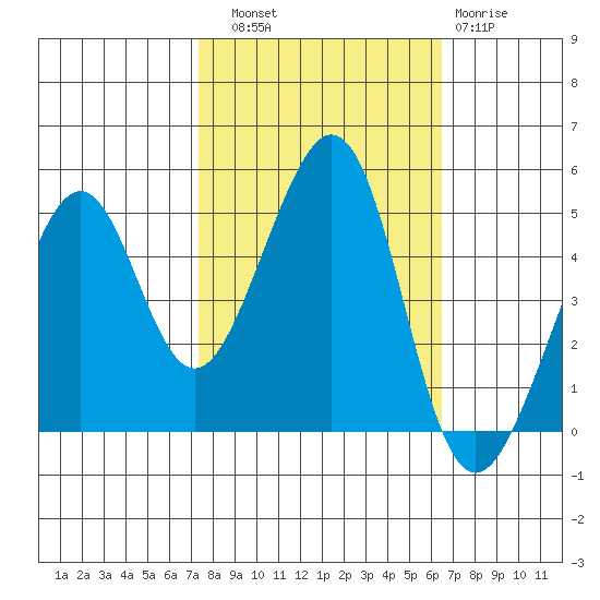 Point San Pedro tide chart for Friday, October 18, 2024