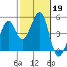 Point San Pedro tide chart for Saturday, October 19, 2024