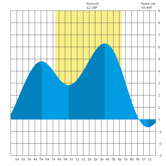 Point San Pedro tide chart for Monday, October 21, 2024