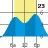 Point San Pedro tide chart for Wednesday, October 23, 2024