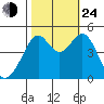 Point San Pedro tide chart for Thursday, October 24, 2024