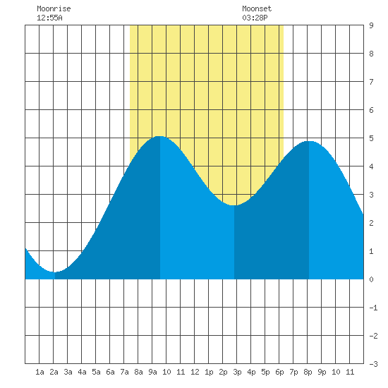 Point San Pedro tide chart for Friday, October 25, 2024