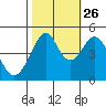 Point San Pedro tide chart for Saturday, October 26, 2024