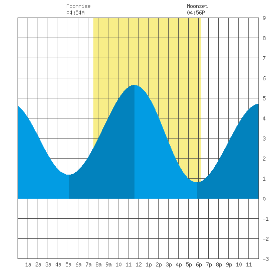 Point San Pedro tide chart for Tuesday, October 29, 2024