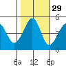 Point San Pedro tide chart for Tuesday, October 29, 2024