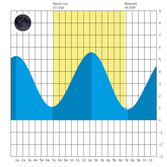 Point San Pedro tide chart for Wednesday, October 2, 2024