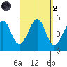 Point San Pedro tide chart for Wednesday, October 2, 2024
