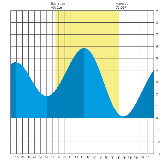 Point San Pedro tide chart for Thursday, October 31, 2024