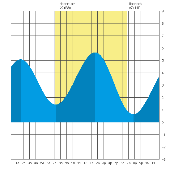 Point San Pedro tide chart for Thursday, October 3, 2024