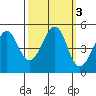 Point San Pedro tide chart for Thursday, October 3, 2024