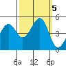 Point San Pedro tide chart for Saturday, October 5, 2024