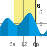 Point San Pedro tide chart for Sunday, October 6, 2024