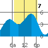 Point San Pedro tide chart for Monday, October 7, 2024