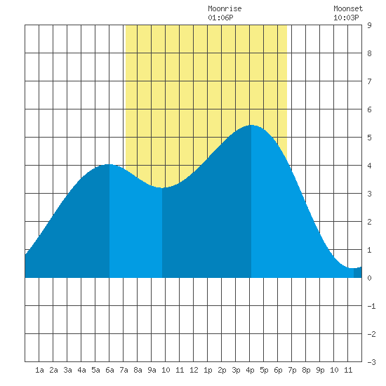 Point San Pedro tide chart for Tuesday, October 8, 2024