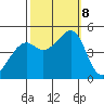 Point San Pedro tide chart for Tuesday, October 8, 2024