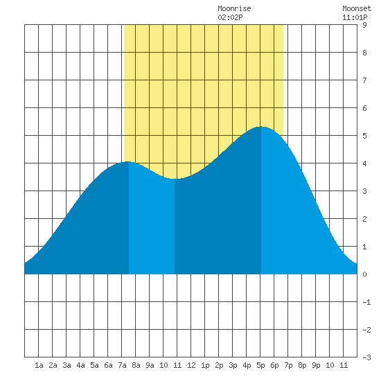 Point San Pedro tide chart for Wednesday, October 9, 2024