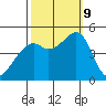 Point San Pedro tide chart for Wednesday, October 9, 2024