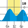 Point San Pedro tide chart for Sunday, November 10, 2024