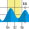 Point San Pedro tide chart for Monday, November 11, 2024