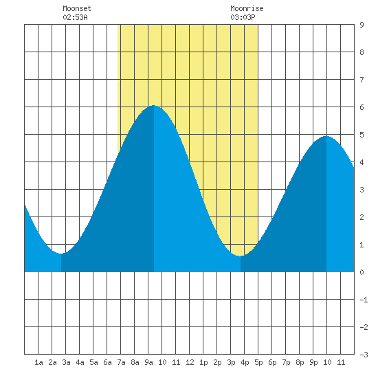 Point San Pedro tide chart for Tuesday, November 12, 2024