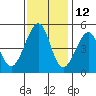 Point San Pedro tide chart for Tuesday, November 12, 2024
