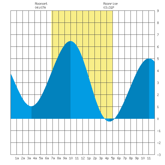 Point San Pedro tide chart for Wednesday, November 13, 2024