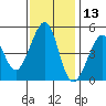 Point San Pedro tide chart for Wednesday, November 13, 2024