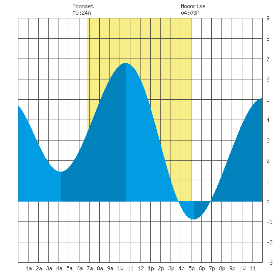 Point San Pedro tide chart for Thursday, November 14, 2024
