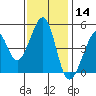 Point San Pedro tide chart for Thursday, November 14, 2024