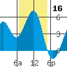 Point San Pedro tide chart for Saturday, November 16, 2024