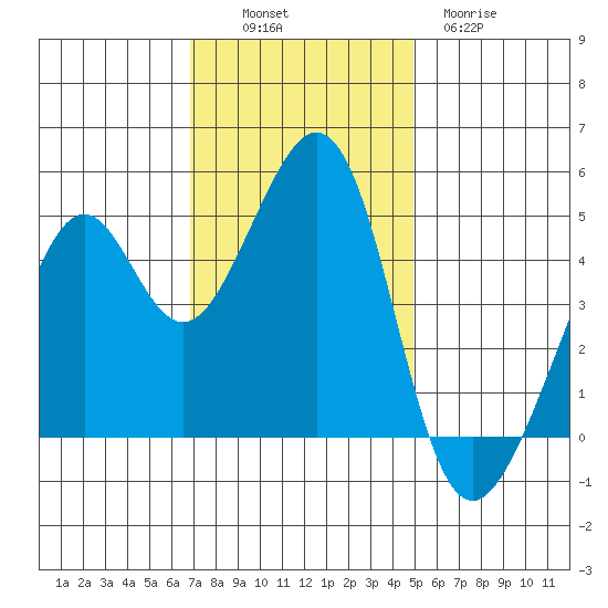 Point San Pedro tide chart for Sunday, November 17, 2024