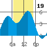 Point San Pedro tide chart for Tuesday, November 19, 2024