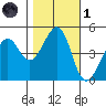 Point San Pedro tide chart for Friday, November 1, 2024