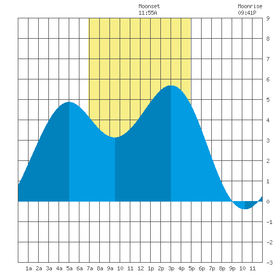 Point San Pedro tide chart for Wednesday, November 20, 2024
