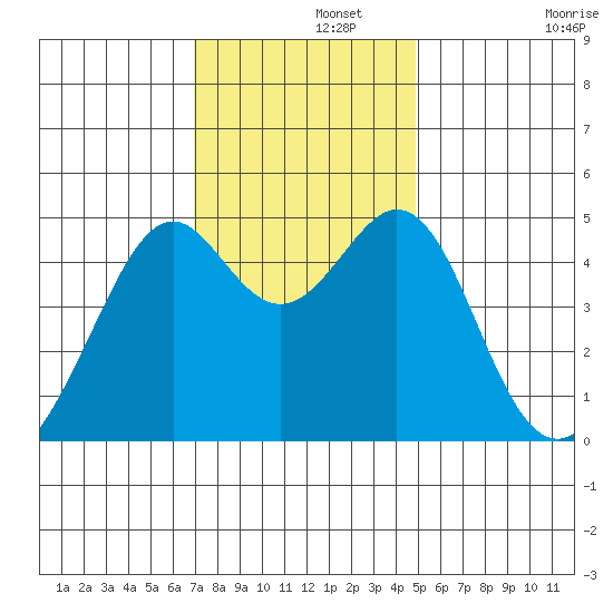 Point San Pedro tide chart for Thursday, November 21, 2024