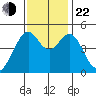 Point San Pedro tide chart for Friday, November 22, 2024