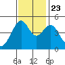 Point San Pedro tide chart for Saturday, November 23, 2024