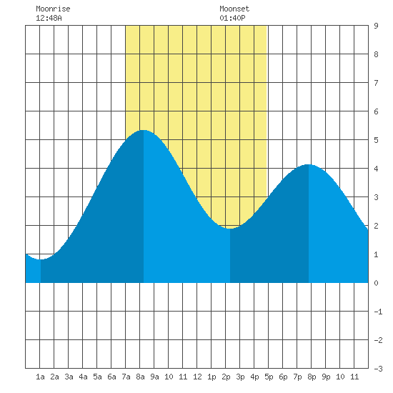 Point San Pedro tide chart for Sunday, November 24, 2024