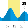 Point San Pedro tide chart for Monday, November 25, 2024